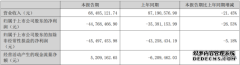 雪莱特上半年营收6848万元，同比预减21.45%