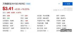 二季度业绩超预期达成 爱回收股价大涨近20%