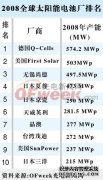 全球10大太阳能电池厂新鲜出炉尚德排第三