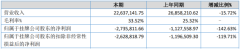 中谷联创上半年营收2263.71万元，同比减少15.72%